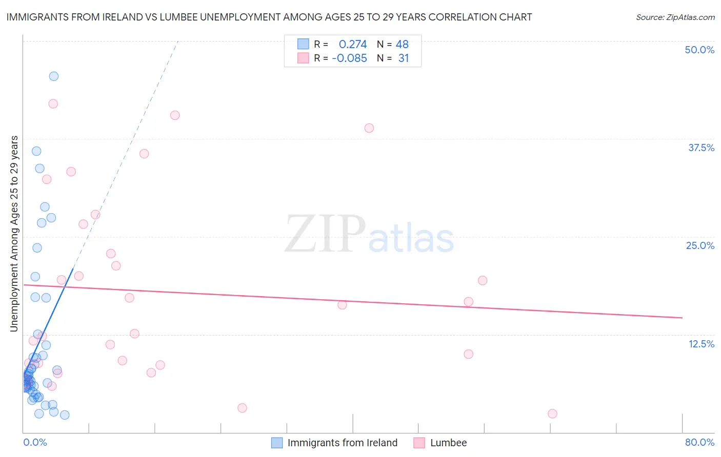 Immigrants from Ireland vs Lumbee Unemployment Among Ages 25 to 29 years