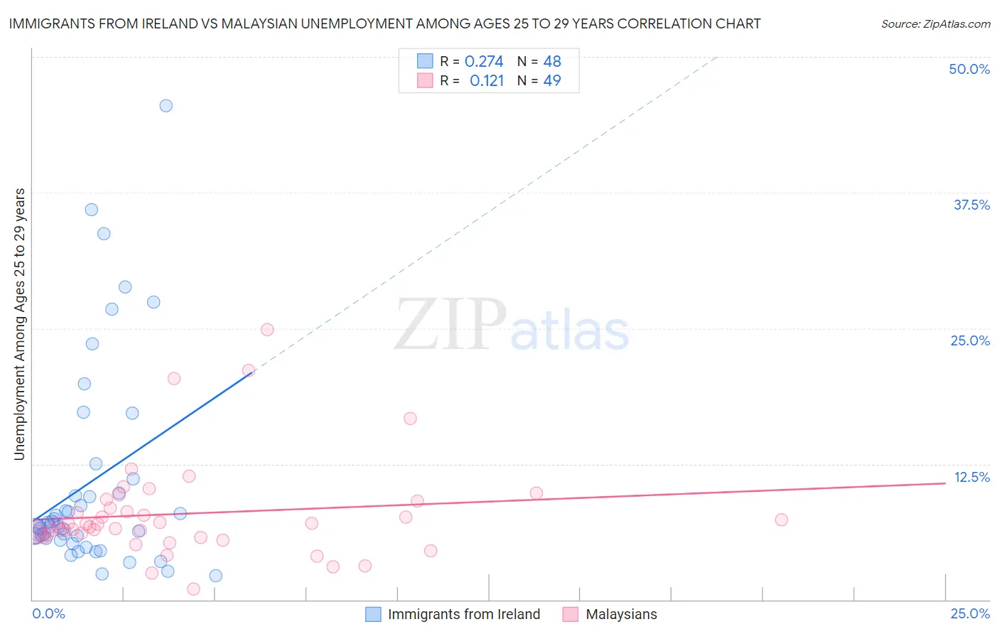 Immigrants from Ireland vs Malaysian Unemployment Among Ages 25 to 29 years