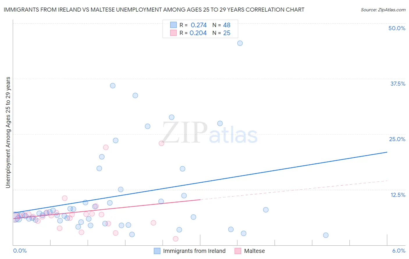 Immigrants from Ireland vs Maltese Unemployment Among Ages 25 to 29 years