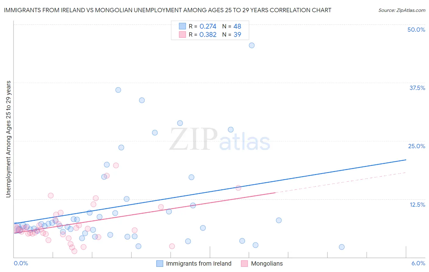 Immigrants from Ireland vs Mongolian Unemployment Among Ages 25 to 29 years