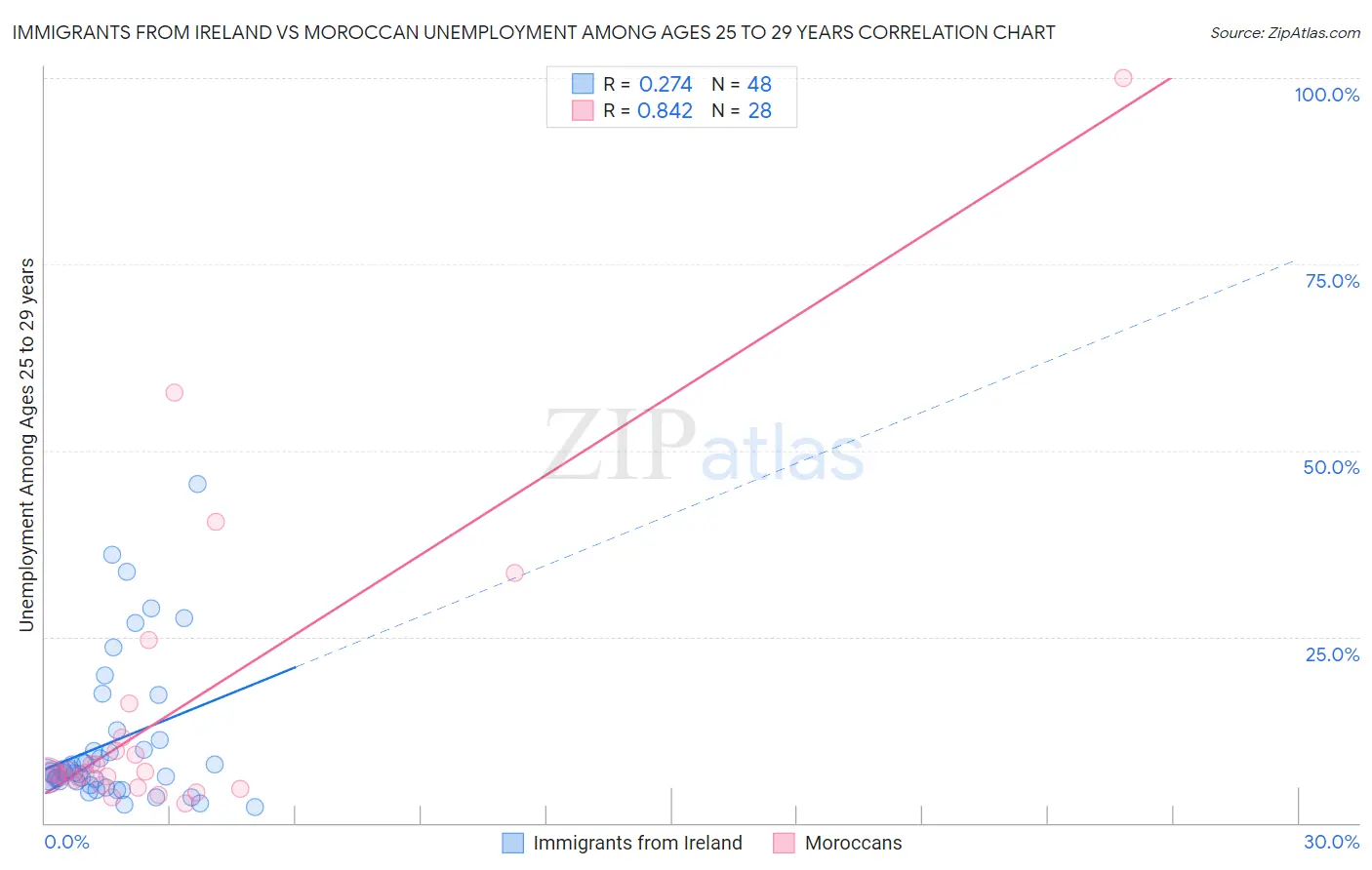 Immigrants from Ireland vs Moroccan Unemployment Among Ages 25 to 29 years