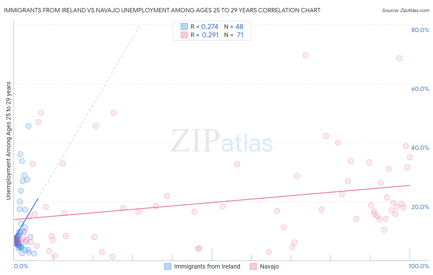 Immigrants from Ireland vs Navajo Unemployment Among Ages 25 to 29 years