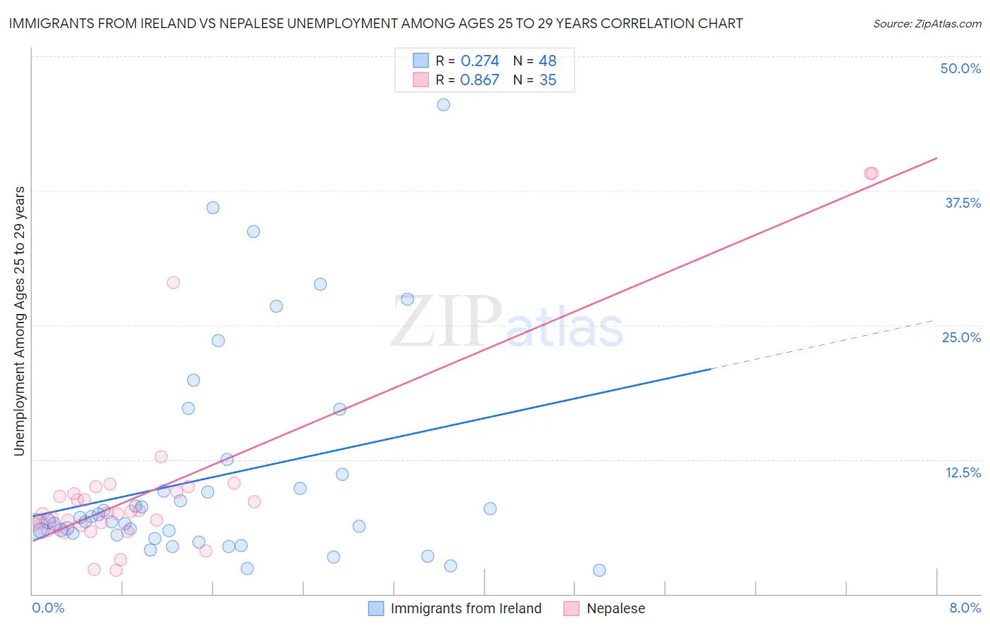 Immigrants from Ireland vs Nepalese Unemployment Among Ages 25 to 29 years