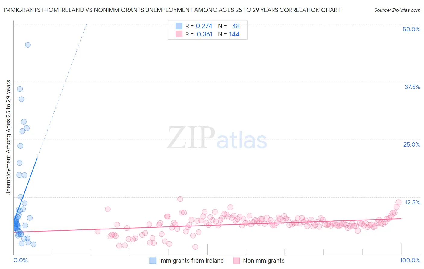 Immigrants from Ireland vs Nonimmigrants Unemployment Among Ages 25 to 29 years