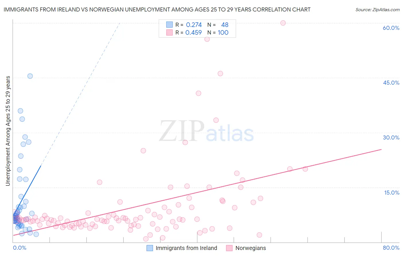 Immigrants from Ireland vs Norwegian Unemployment Among Ages 25 to 29 years