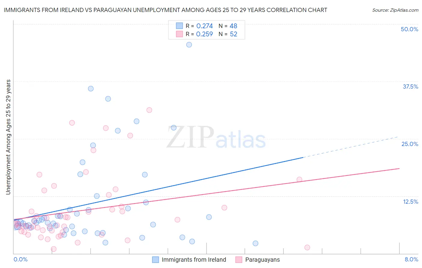 Immigrants from Ireland vs Paraguayan Unemployment Among Ages 25 to 29 years