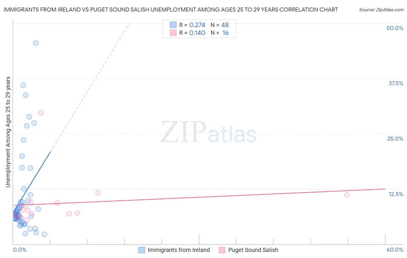 Immigrants from Ireland vs Puget Sound Salish Unemployment Among Ages 25 to 29 years