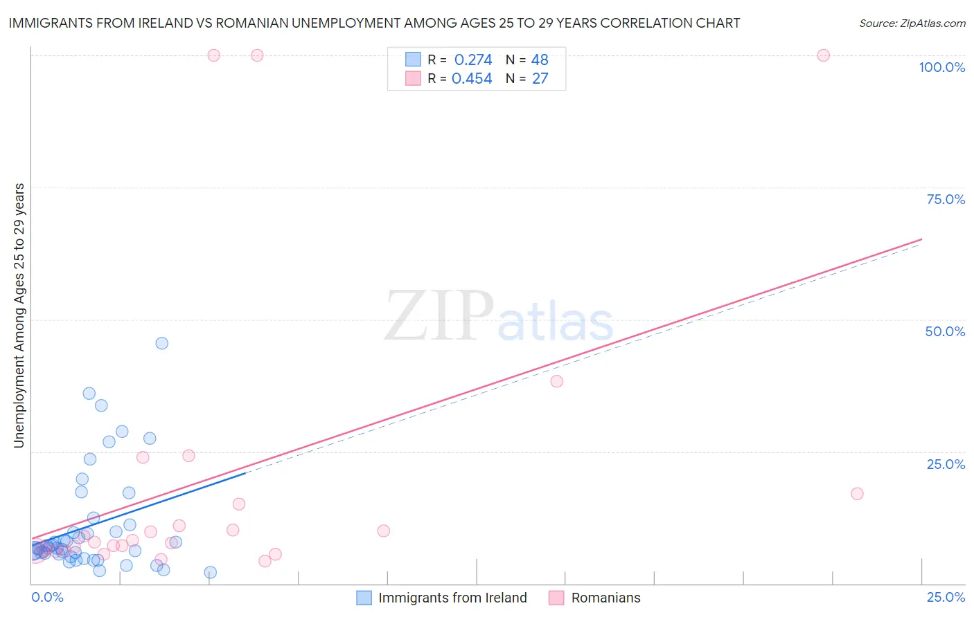 Immigrants from Ireland vs Romanian Unemployment Among Ages 25 to 29 years