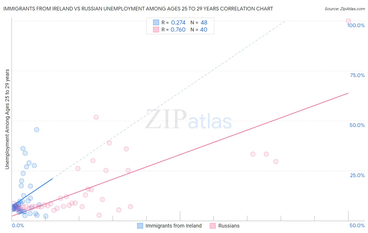 Immigrants from Ireland vs Russian Unemployment Among Ages 25 to 29 years