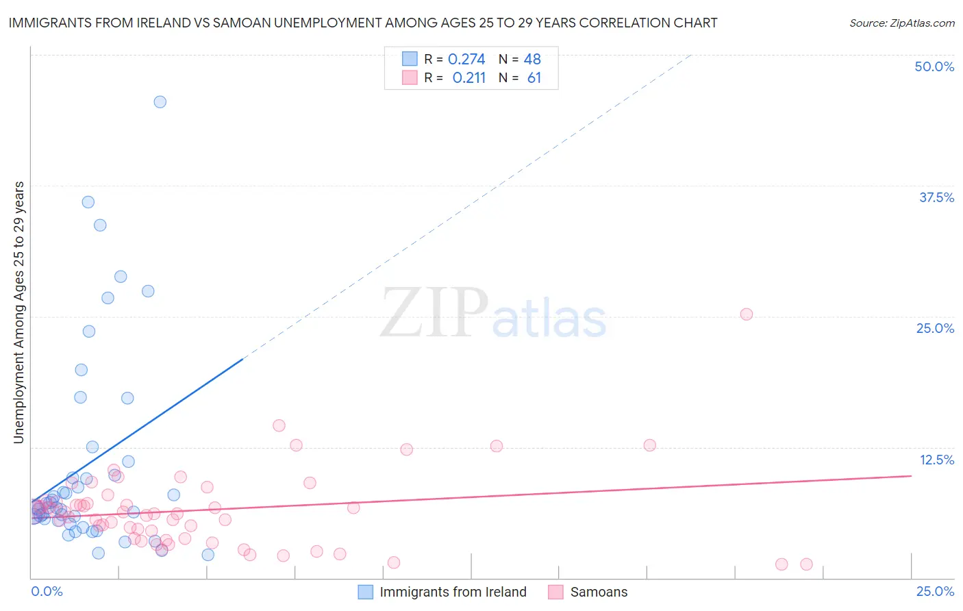 Immigrants from Ireland vs Samoan Unemployment Among Ages 25 to 29 years