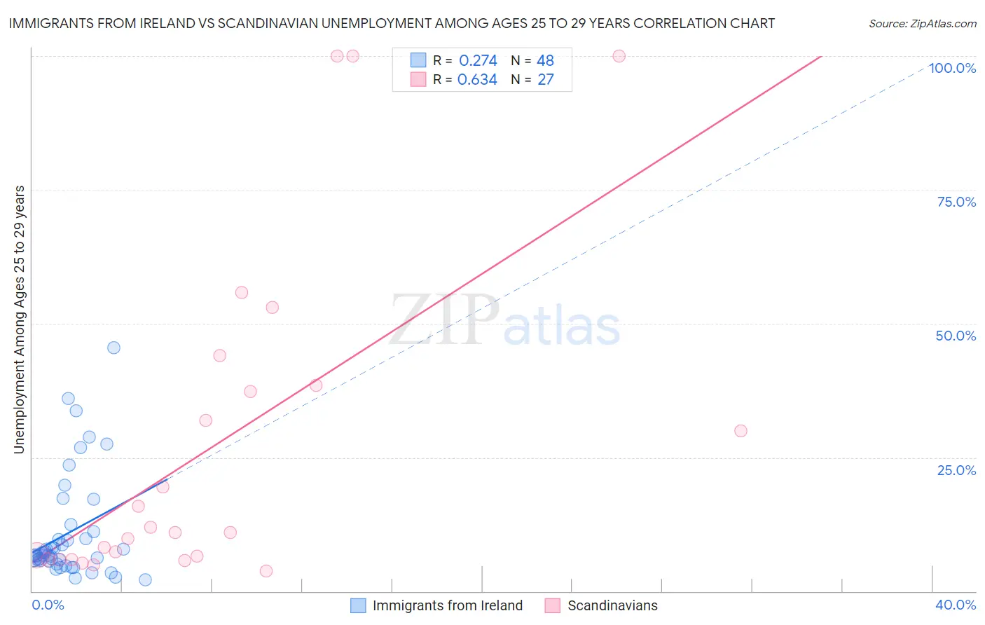 Immigrants from Ireland vs Scandinavian Unemployment Among Ages 25 to 29 years