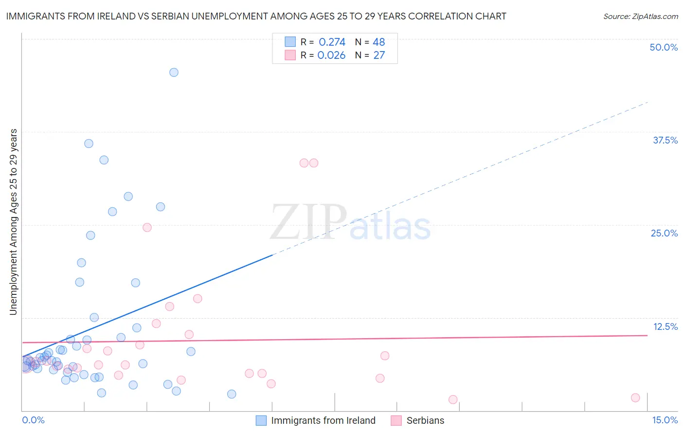 Immigrants from Ireland vs Serbian Unemployment Among Ages 25 to 29 years