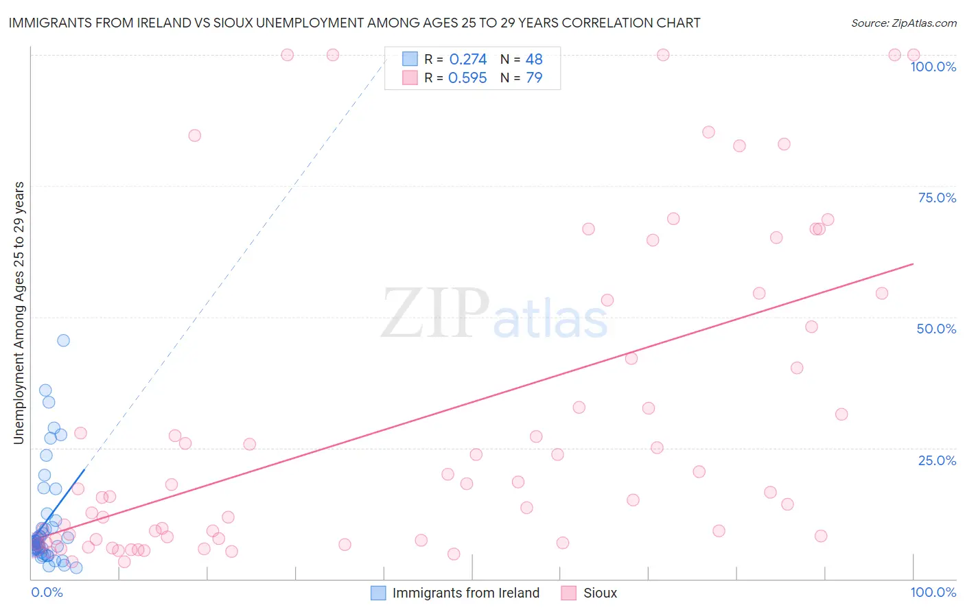 Immigrants from Ireland vs Sioux Unemployment Among Ages 25 to 29 years