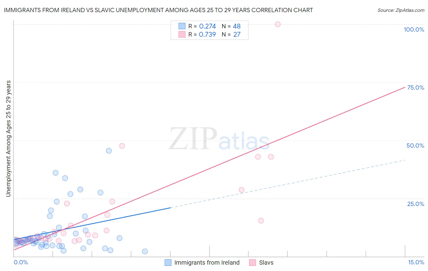 Immigrants from Ireland vs Slavic Unemployment Among Ages 25 to 29 years