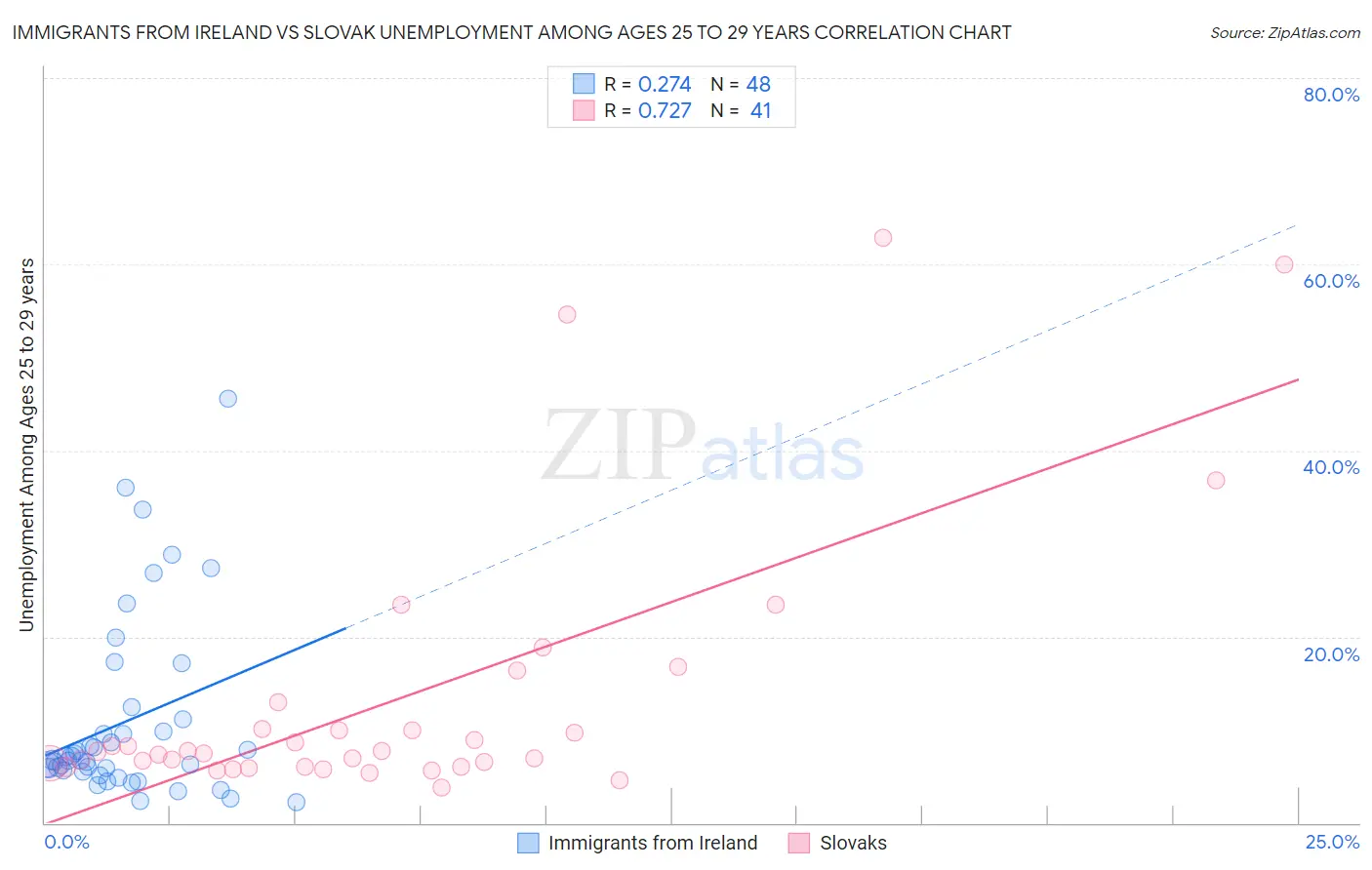 Immigrants from Ireland vs Slovak Unemployment Among Ages 25 to 29 years