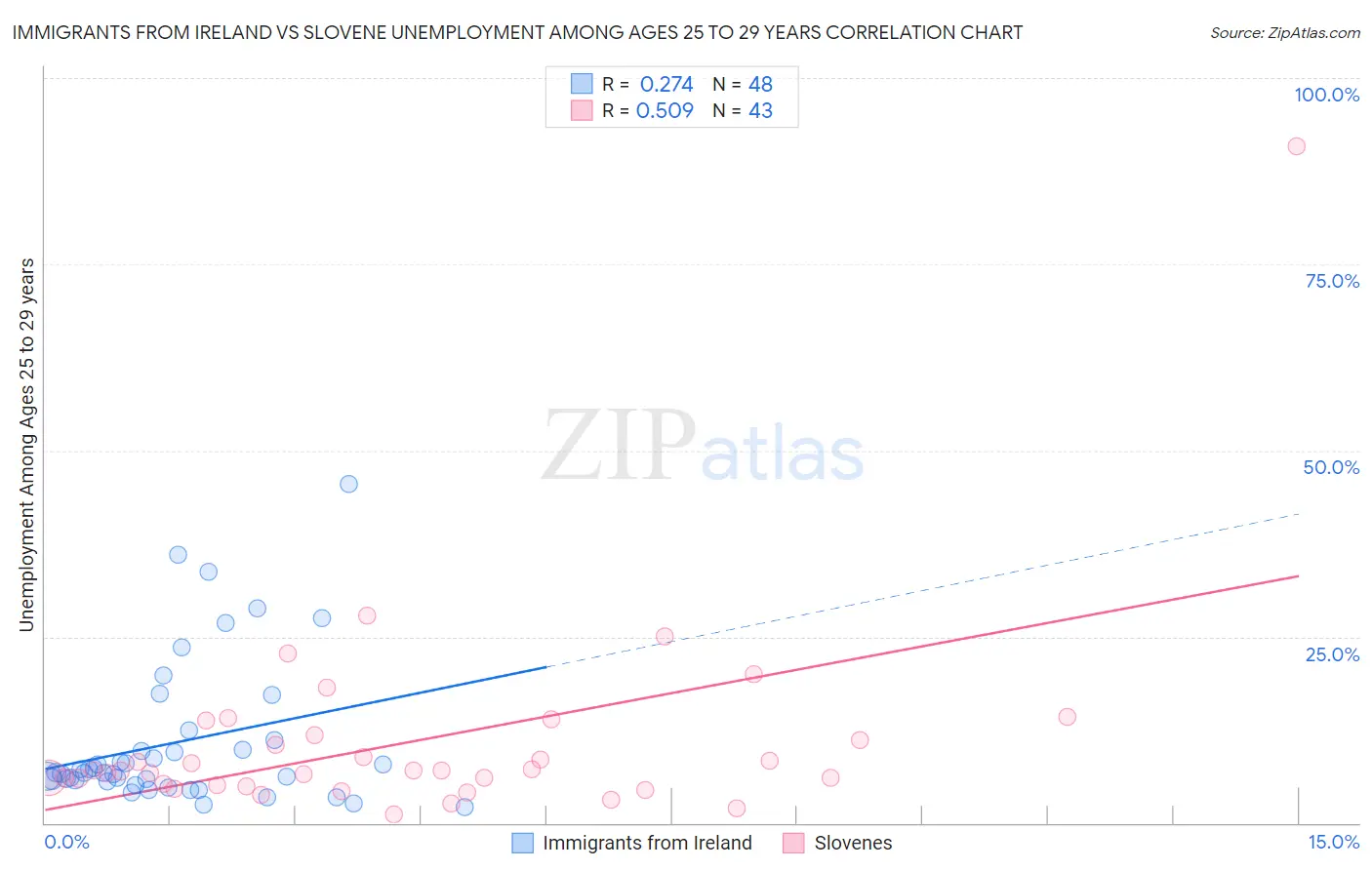 Immigrants from Ireland vs Slovene Unemployment Among Ages 25 to 29 years