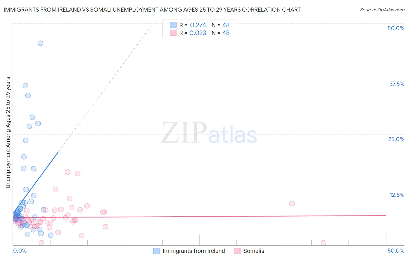 Immigrants from Ireland vs Somali Unemployment Among Ages 25 to 29 years