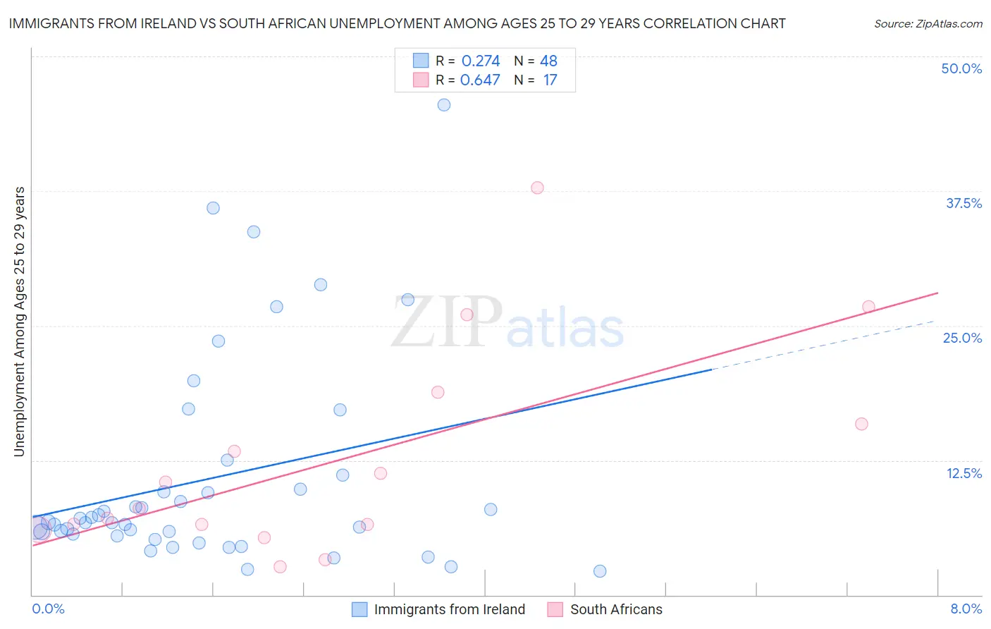 Immigrants from Ireland vs South African Unemployment Among Ages 25 to 29 years