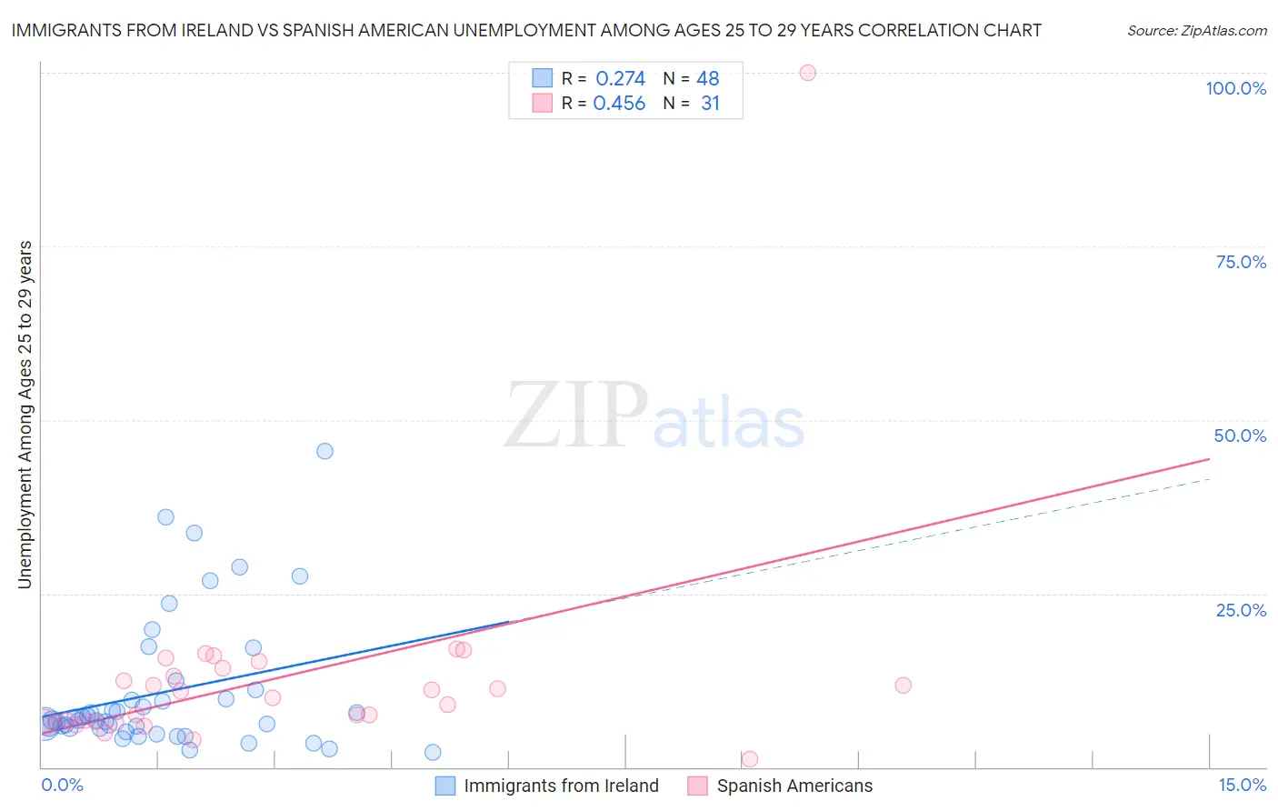 Immigrants from Ireland vs Spanish American Unemployment Among Ages 25 to 29 years