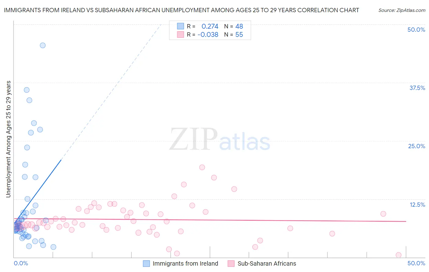 Immigrants from Ireland vs Subsaharan African Unemployment Among Ages 25 to 29 years