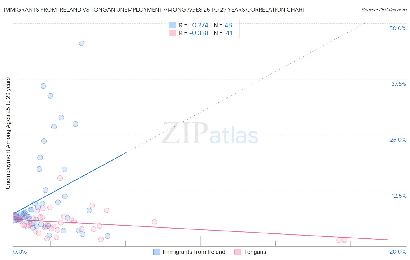Immigrants from Ireland vs Tongan Unemployment Among Ages 25 to 29 years