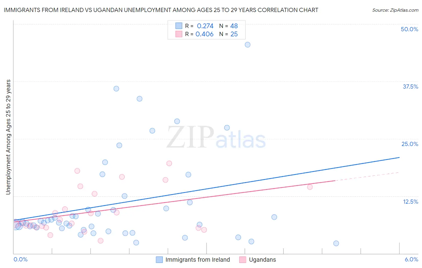 Immigrants from Ireland vs Ugandan Unemployment Among Ages 25 to 29 years