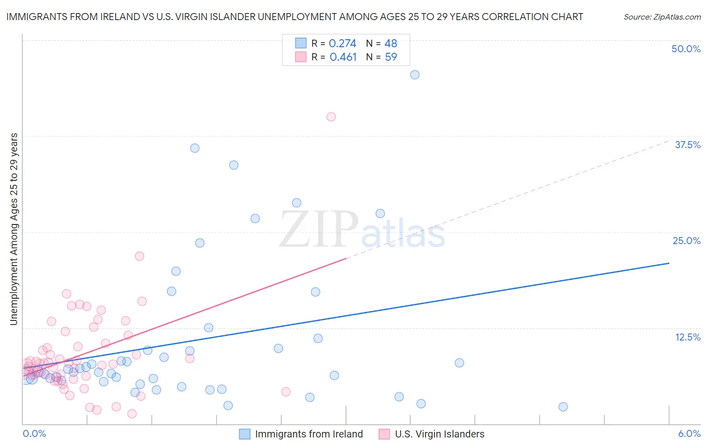 Immigrants from Ireland vs U.S. Virgin Islander Unemployment Among Ages 25 to 29 years