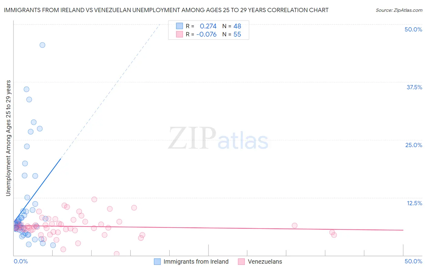 Immigrants from Ireland vs Venezuelan Unemployment Among Ages 25 to 29 years