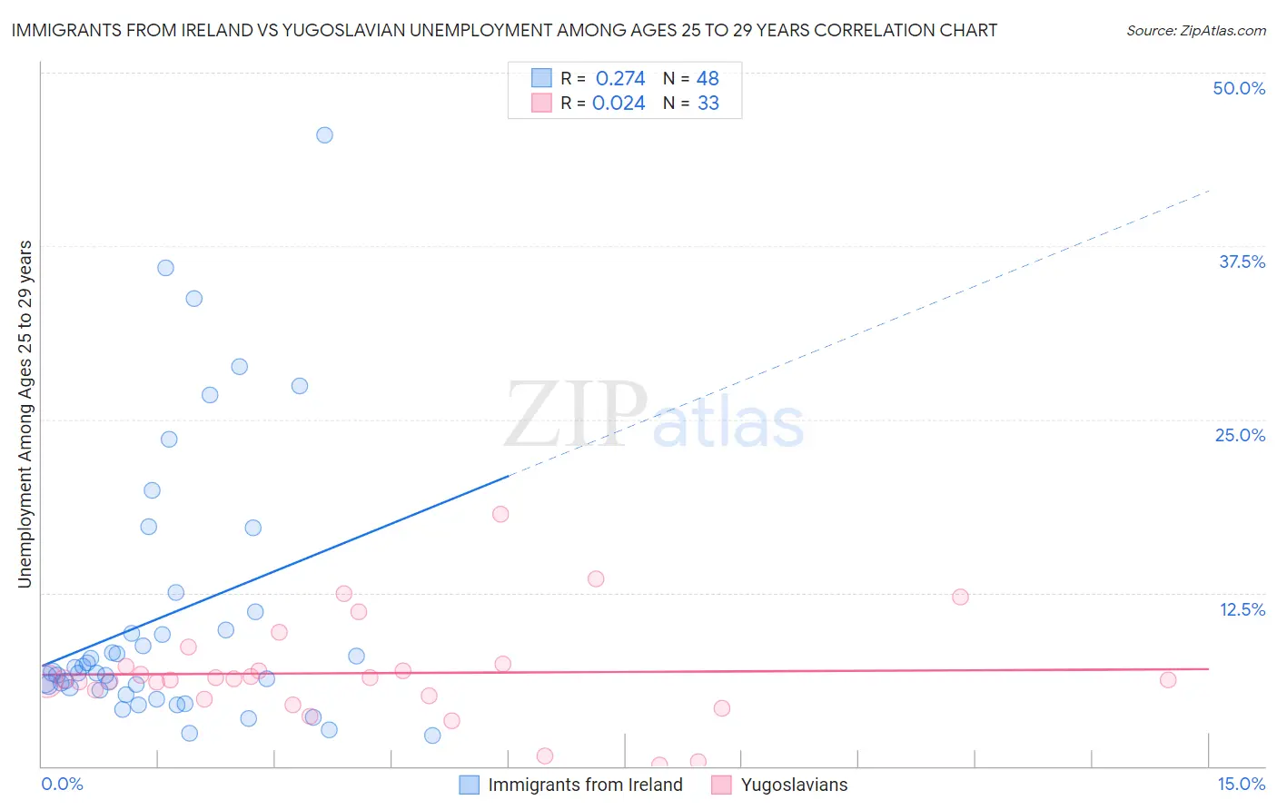 Immigrants from Ireland vs Yugoslavian Unemployment Among Ages 25 to 29 years