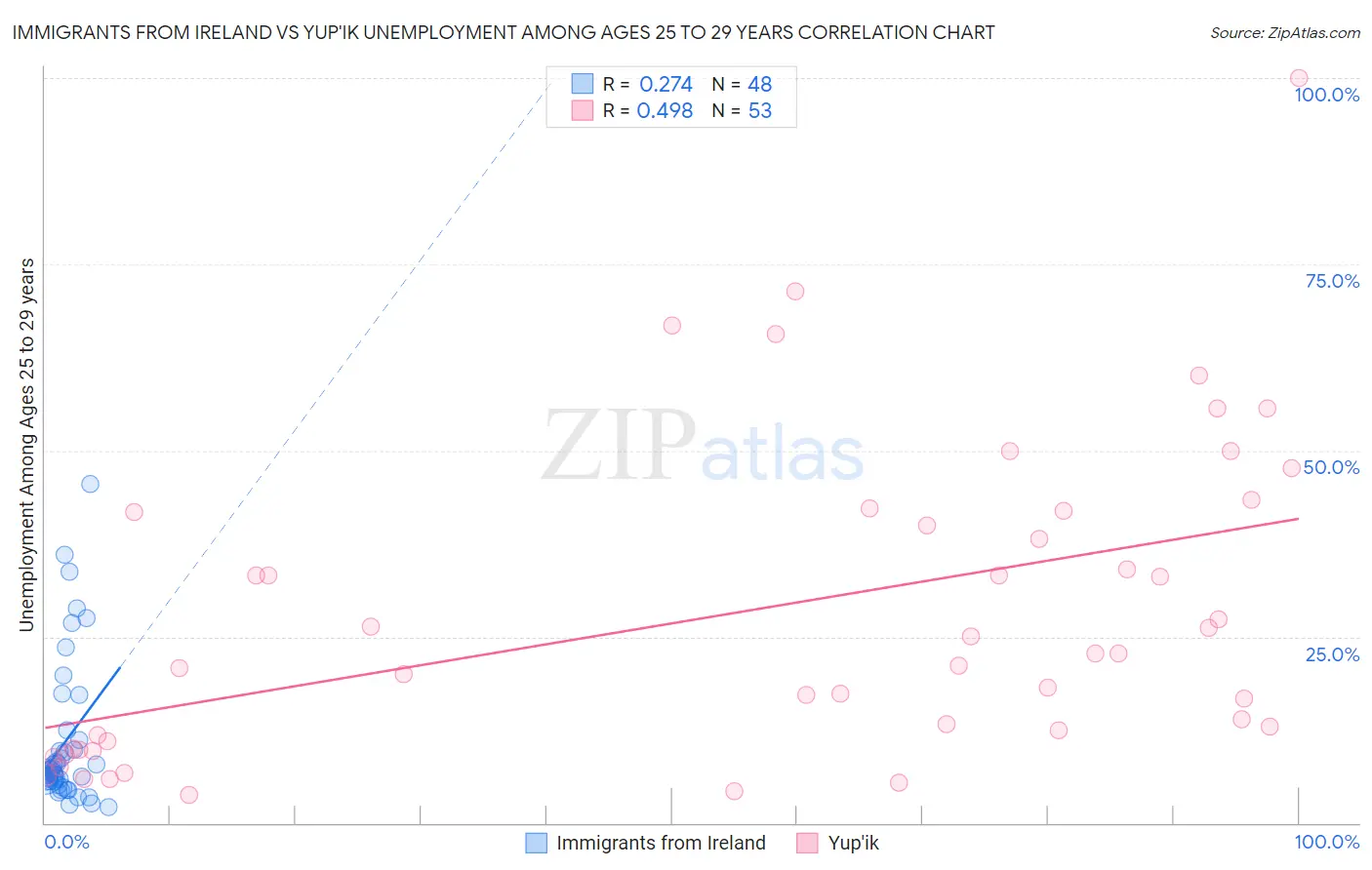Immigrants from Ireland vs Yup'ik Unemployment Among Ages 25 to 29 years