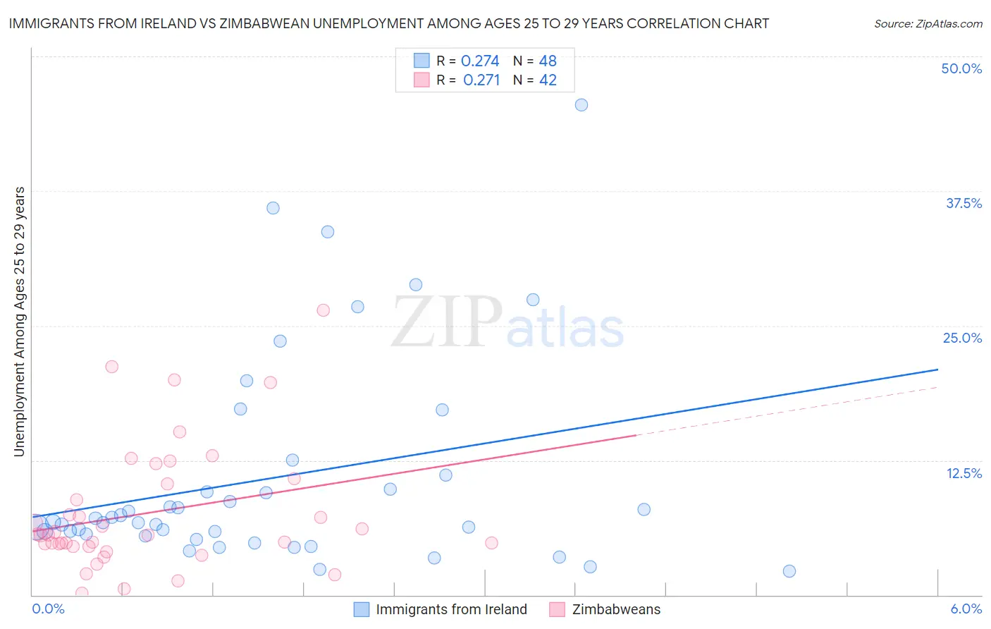 Immigrants from Ireland vs Zimbabwean Unemployment Among Ages 25 to 29 years