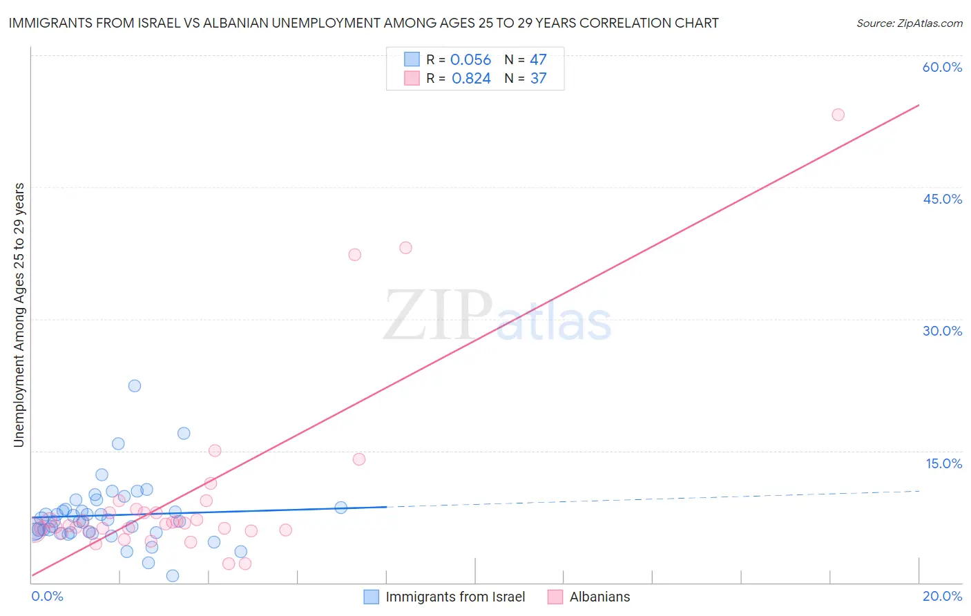 Immigrants from Israel vs Albanian Unemployment Among Ages 25 to 29 years