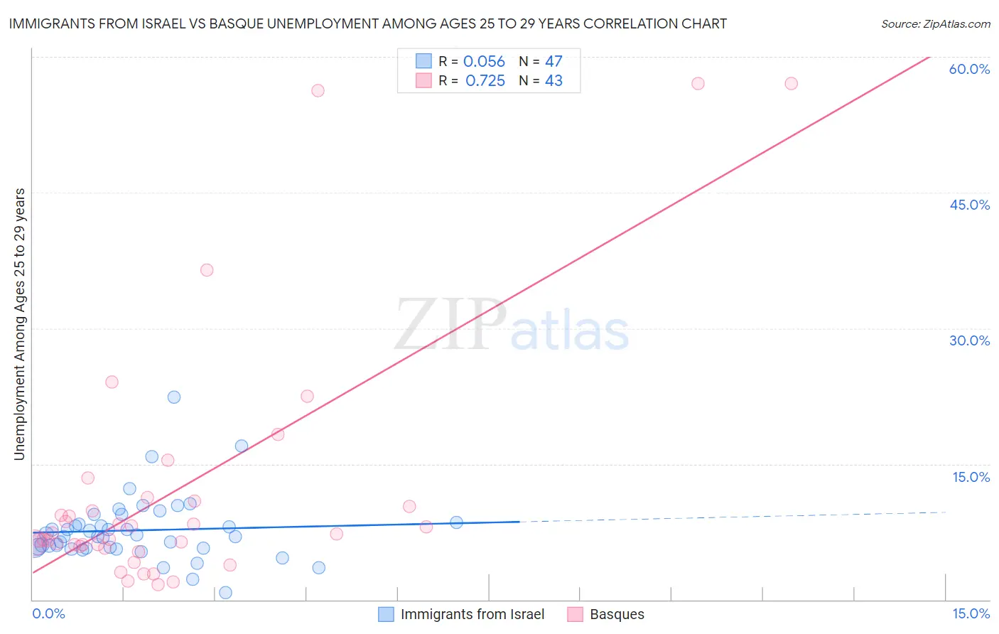 Immigrants from Israel vs Basque Unemployment Among Ages 25 to 29 years