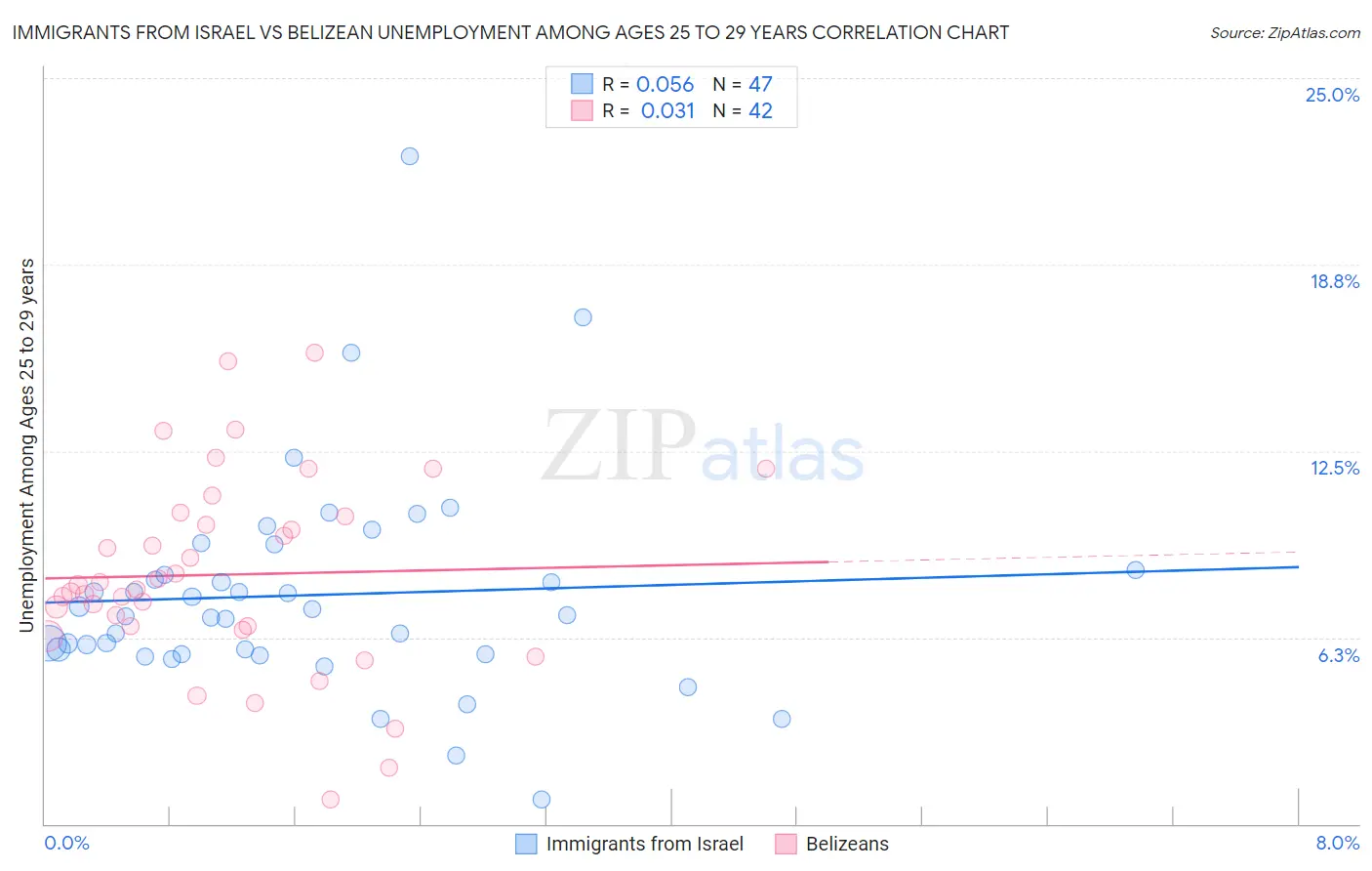 Immigrants from Israel vs Belizean Unemployment Among Ages 25 to 29 years