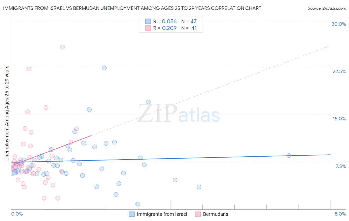 Immigrants from Israel vs Bermudan Unemployment Among Ages 25 to 29 years