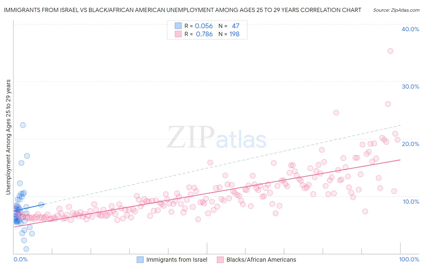 Immigrants from Israel vs Black/African American Unemployment Among Ages 25 to 29 years