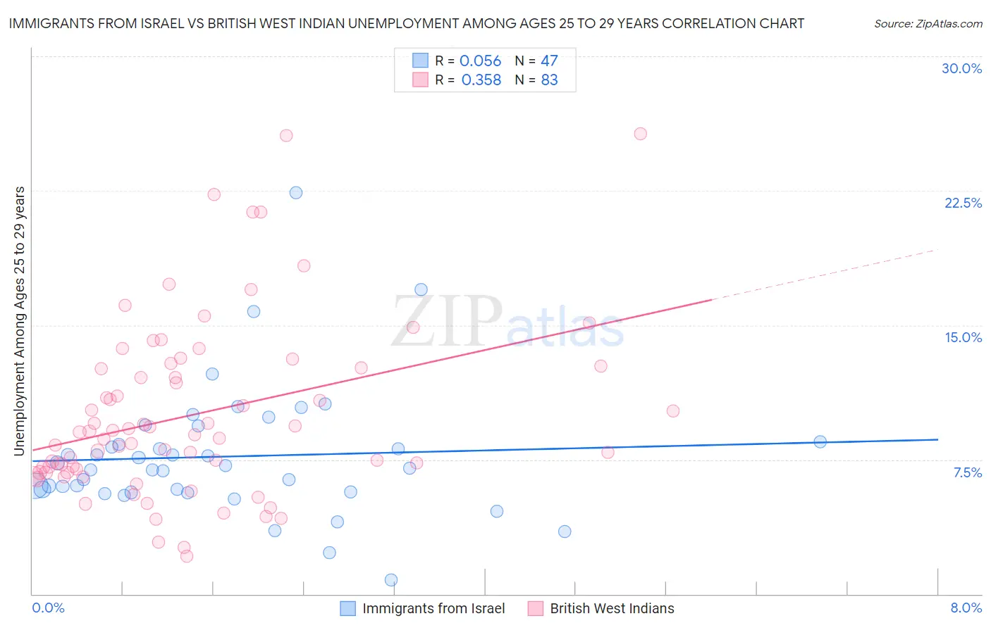 Immigrants from Israel vs British West Indian Unemployment Among Ages 25 to 29 years