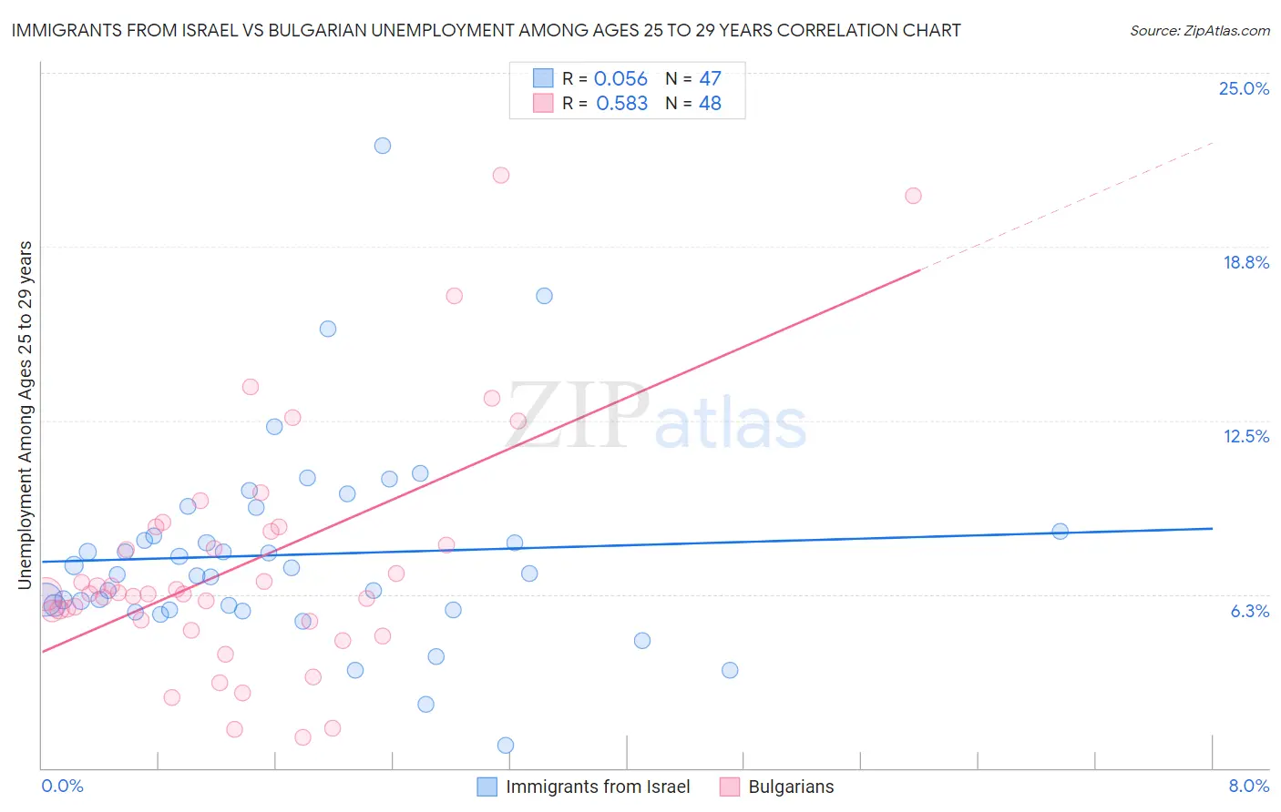 Immigrants from Israel vs Bulgarian Unemployment Among Ages 25 to 29 years