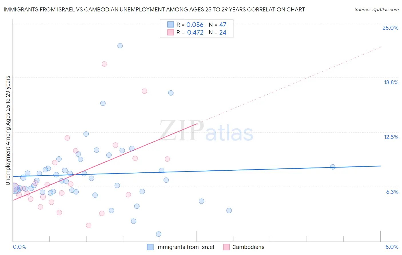 Immigrants from Israel vs Cambodian Unemployment Among Ages 25 to 29 years