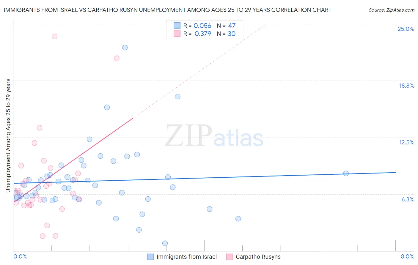 Immigrants from Israel vs Carpatho Rusyn Unemployment Among Ages 25 to 29 years