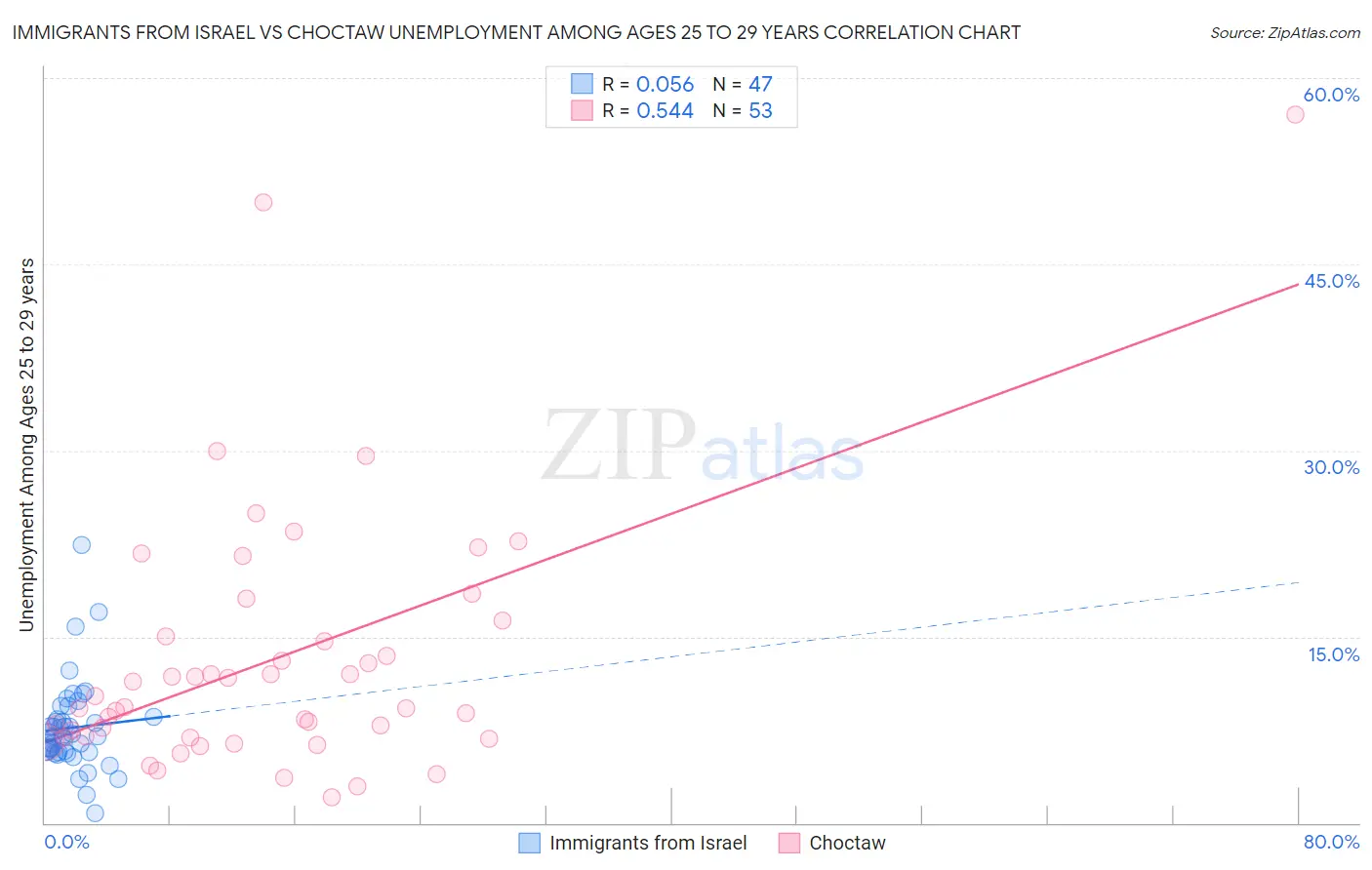 Immigrants from Israel vs Choctaw Unemployment Among Ages 25 to 29 years