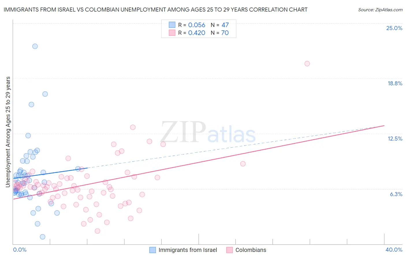Immigrants from Israel vs Colombian Unemployment Among Ages 25 to 29 years