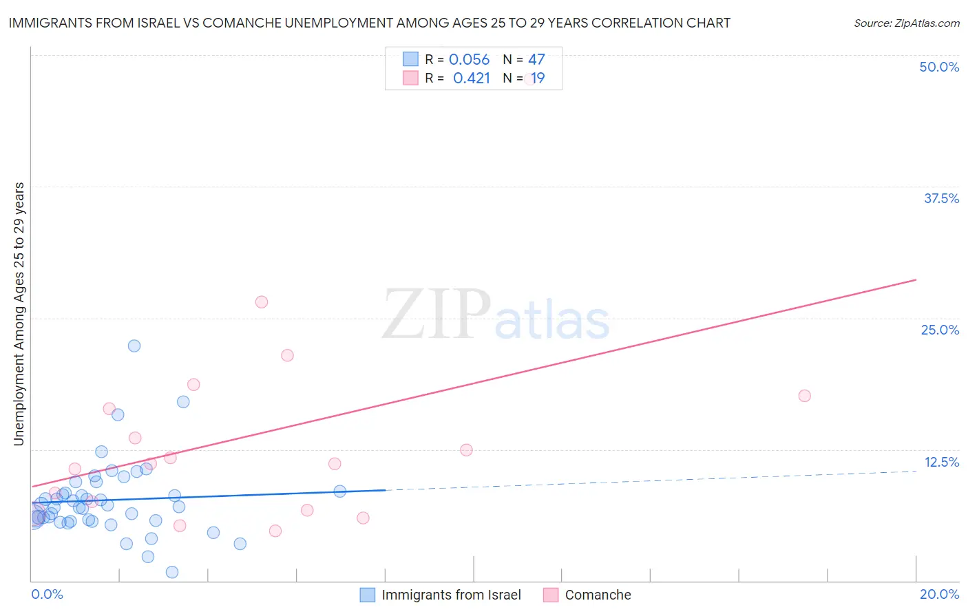 Immigrants from Israel vs Comanche Unemployment Among Ages 25 to 29 years