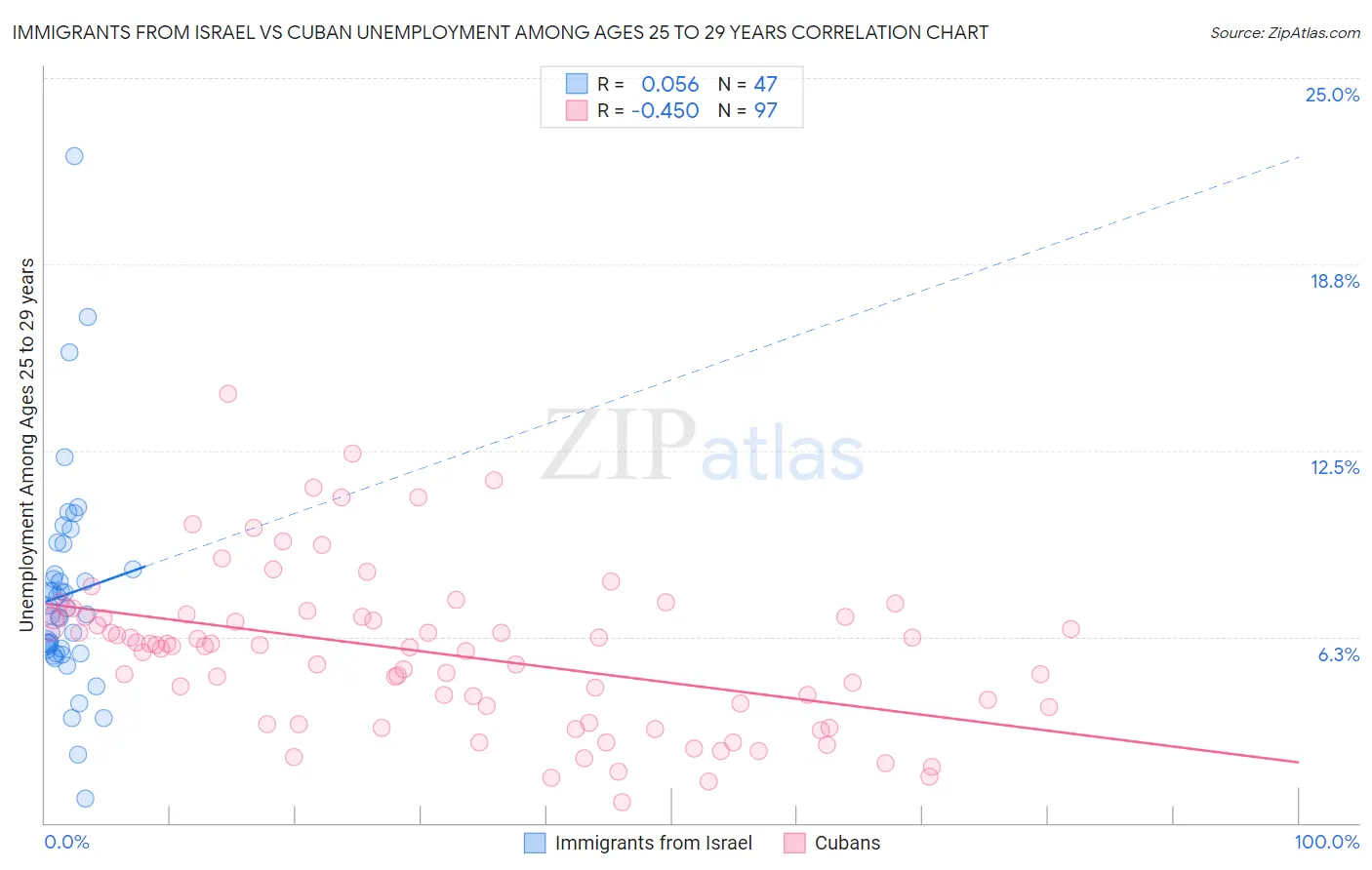 Immigrants from Israel vs Cuban Unemployment Among Ages 25 to 29 years