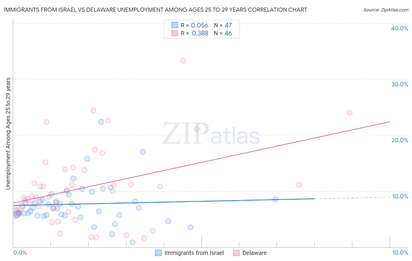 Immigrants from Israel vs Delaware Unemployment Among Ages 25 to 29 years