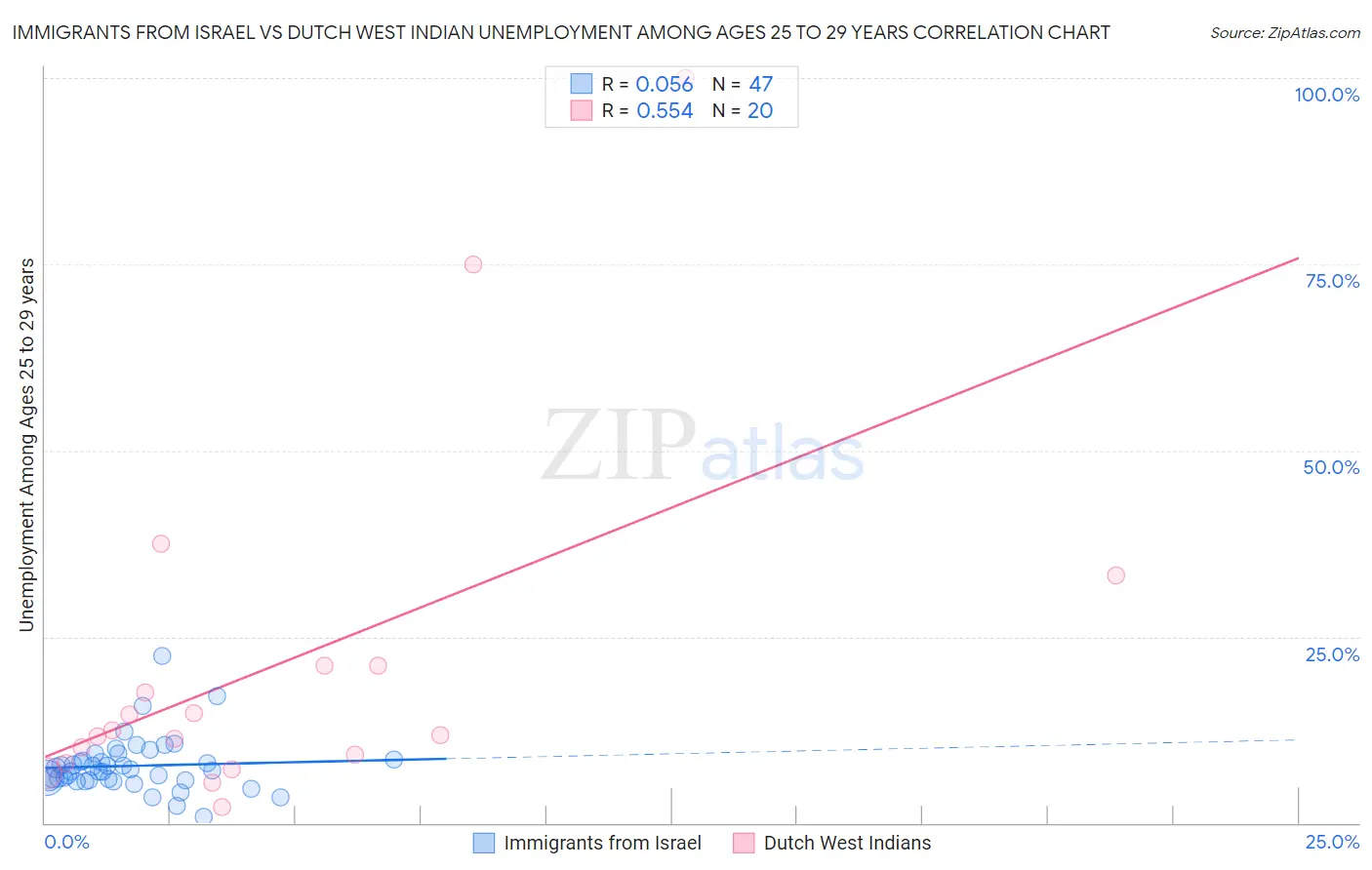 Immigrants from Israel vs Dutch West Indian Unemployment Among Ages 25 to 29 years