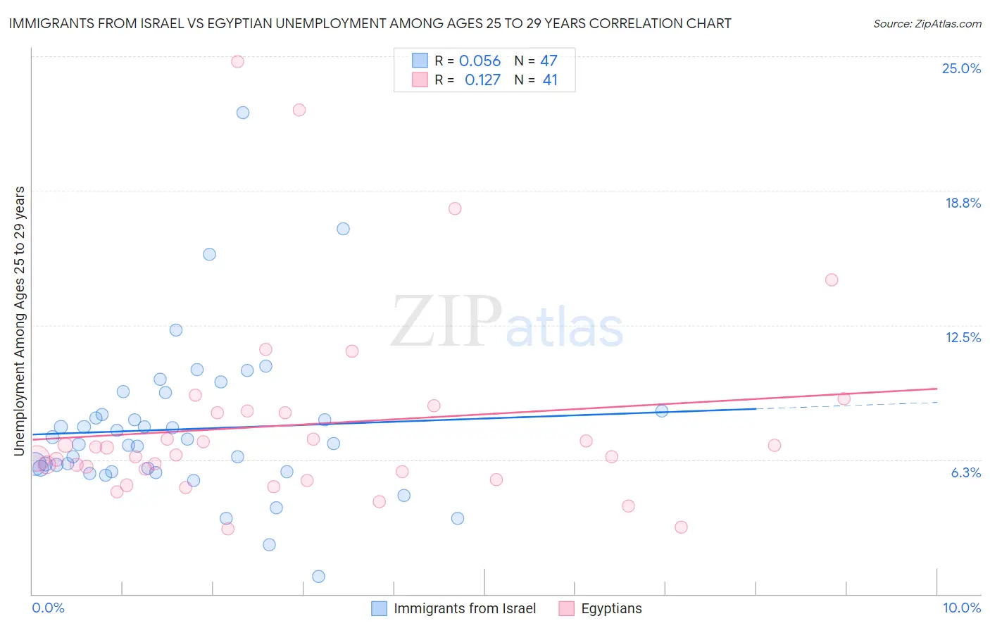 Immigrants from Israel vs Egyptian Unemployment Among Ages 25 to 29 years