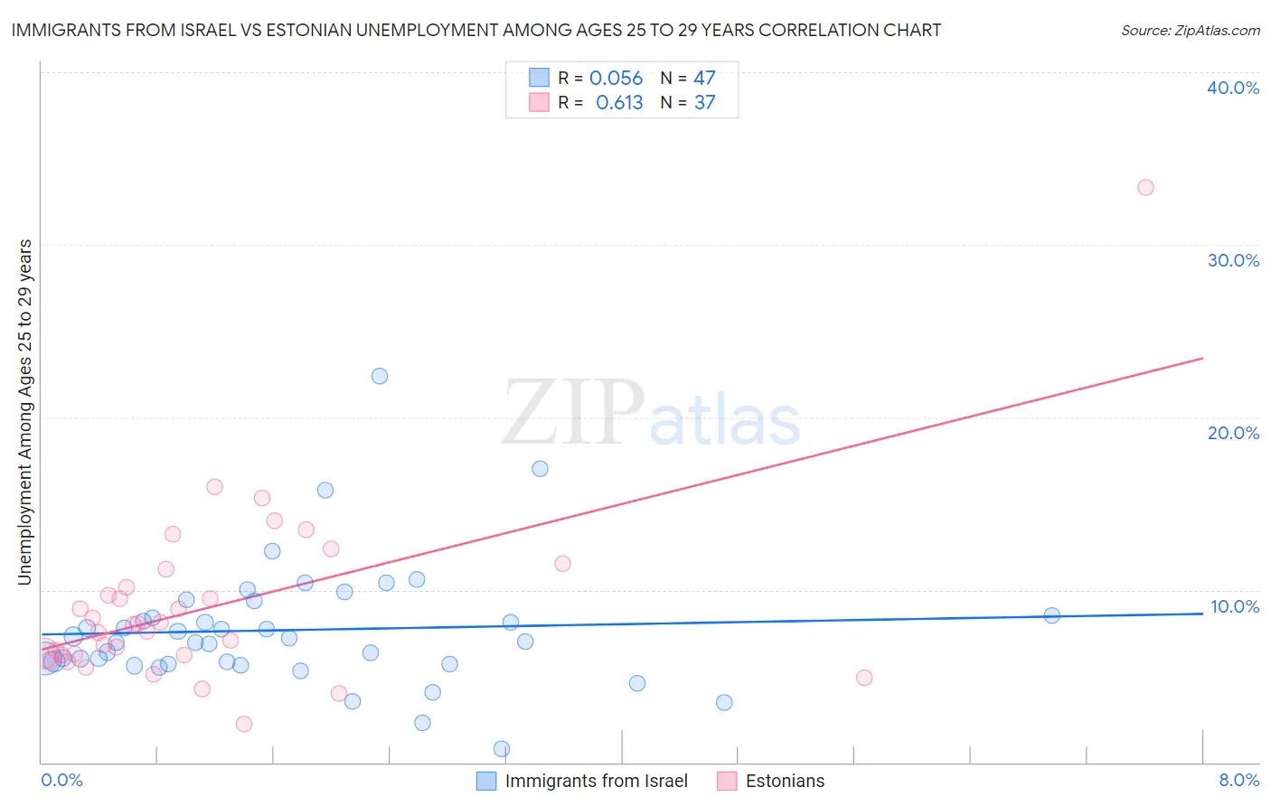 Immigrants from Israel vs Estonian Unemployment Among Ages 25 to 29 years