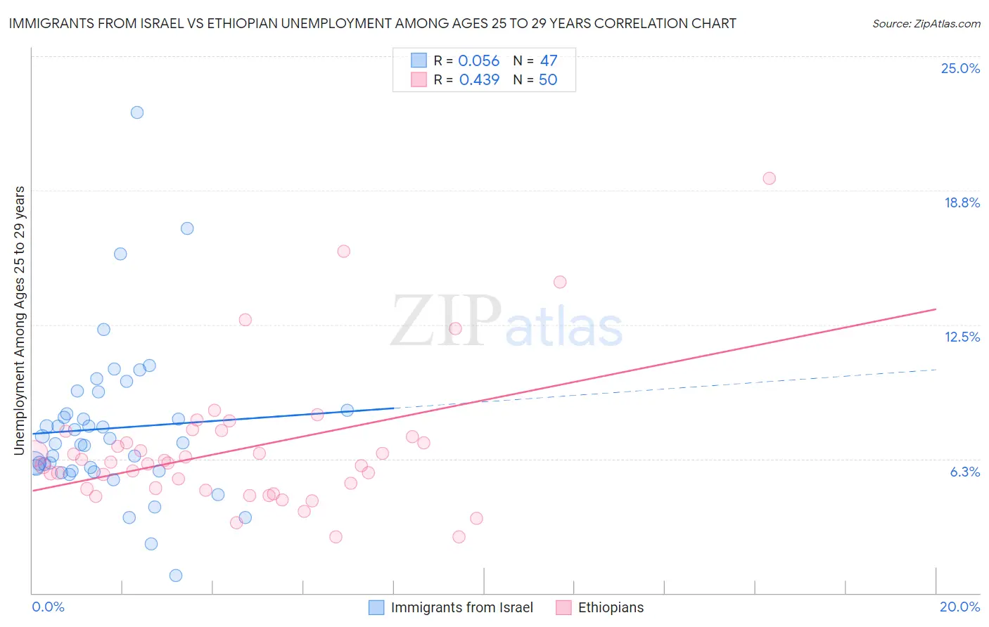 Immigrants from Israel vs Ethiopian Unemployment Among Ages 25 to 29 years