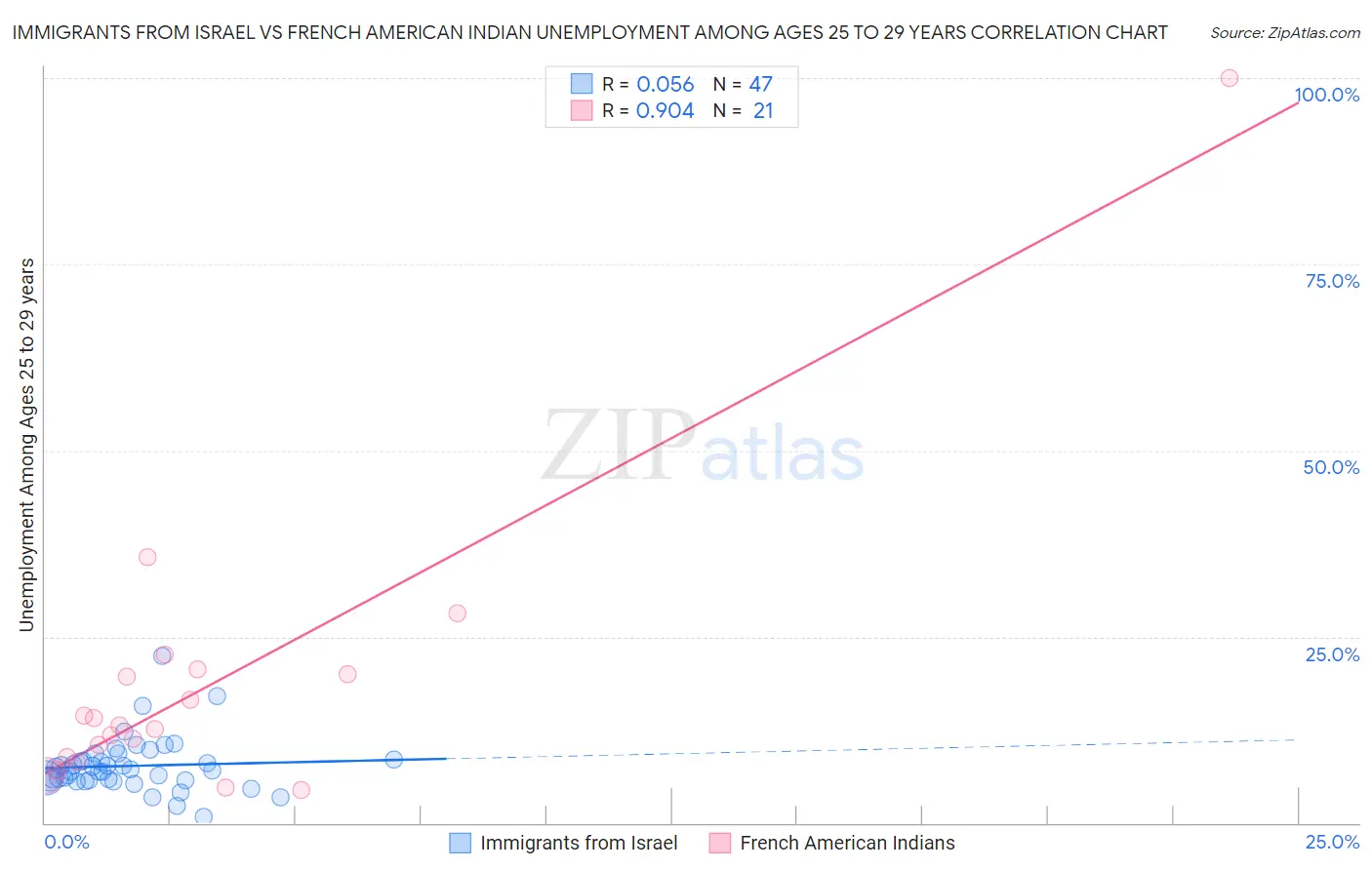 Immigrants from Israel vs French American Indian Unemployment Among Ages 25 to 29 years
